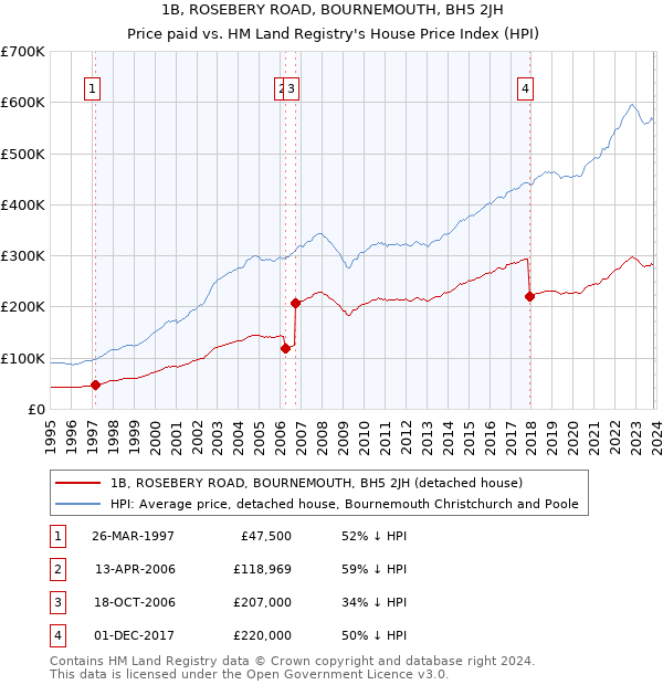 1B, ROSEBERY ROAD, BOURNEMOUTH, BH5 2JH: Price paid vs HM Land Registry's House Price Index