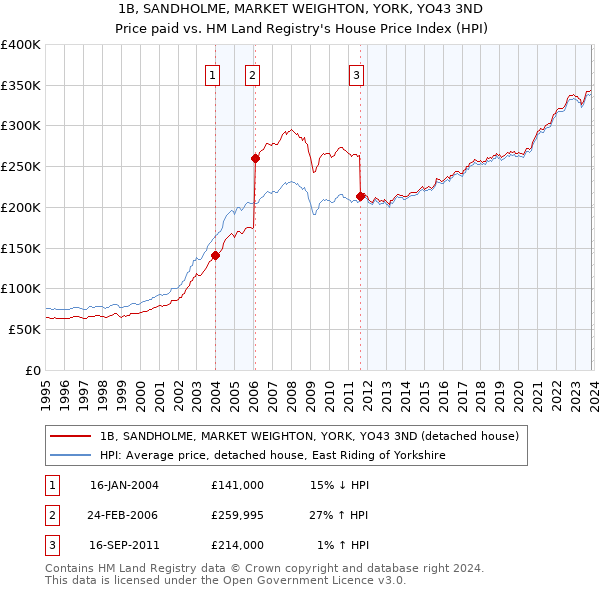 1B, SANDHOLME, MARKET WEIGHTON, YORK, YO43 3ND: Price paid vs HM Land Registry's House Price Index