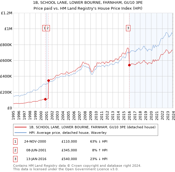 1B, SCHOOL LANE, LOWER BOURNE, FARNHAM, GU10 3PE: Price paid vs HM Land Registry's House Price Index
