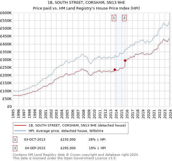 1B, SOUTH STREET, CORSHAM, SN13 9HE: Price paid vs HM Land Registry's House Price Index