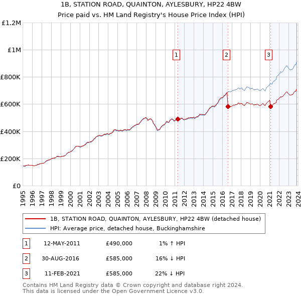 1B, STATION ROAD, QUAINTON, AYLESBURY, HP22 4BW: Price paid vs HM Land Registry's House Price Index
