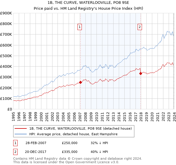 1B, THE CURVE, WATERLOOVILLE, PO8 9SE: Price paid vs HM Land Registry's House Price Index