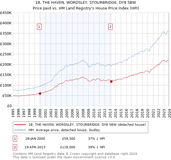 1B, THE HAVEN, WORDSLEY, STOURBRIDGE, DY8 5BW: Price paid vs HM Land Registry's House Price Index