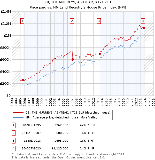 1B, THE MURREYS, ASHTEAD, KT21 2LU: Price paid vs HM Land Registry's House Price Index