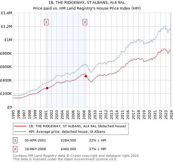 1B, THE RIDGEWAY, ST ALBANS, AL4 9AL: Price paid vs HM Land Registry's House Price Index