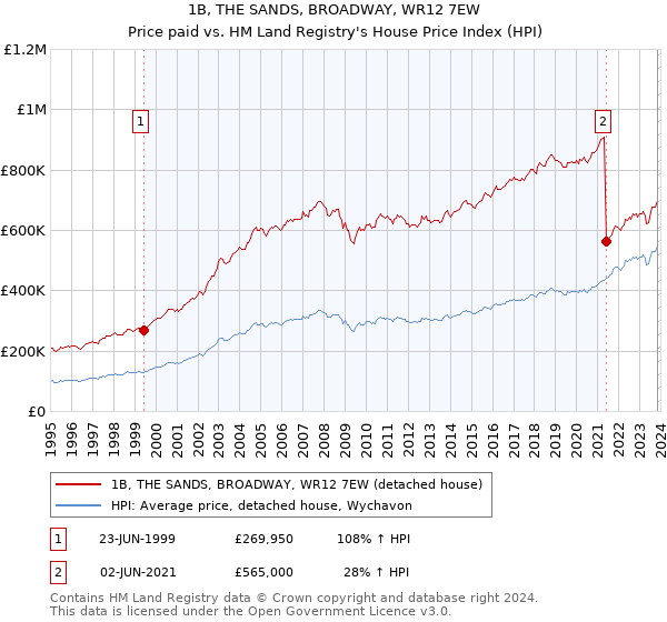 1B, THE SANDS, BROADWAY, WR12 7EW: Price paid vs HM Land Registry's House Price Index