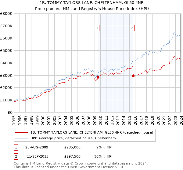 1B, TOMMY TAYLORS LANE, CHELTENHAM, GL50 4NR: Price paid vs HM Land Registry's House Price Index