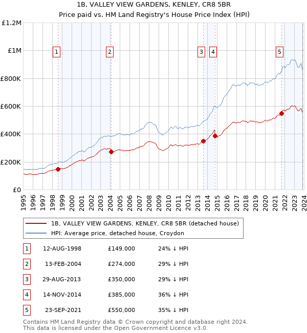 1B, VALLEY VIEW GARDENS, KENLEY, CR8 5BR: Price paid vs HM Land Registry's House Price Index