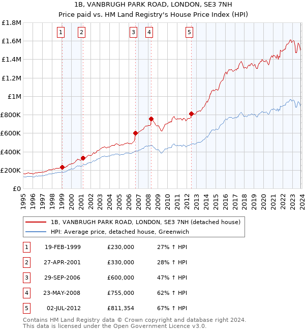 1B, VANBRUGH PARK ROAD, LONDON, SE3 7NH: Price paid vs HM Land Registry's House Price Index