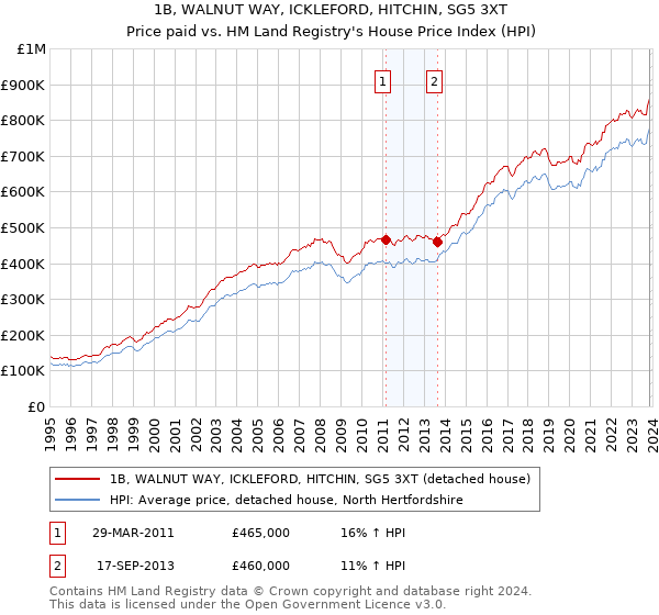 1B, WALNUT WAY, ICKLEFORD, HITCHIN, SG5 3XT: Price paid vs HM Land Registry's House Price Index
