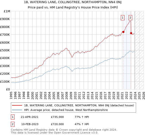 1B, WATERING LANE, COLLINGTREE, NORTHAMPTON, NN4 0NJ: Price paid vs HM Land Registry's House Price Index