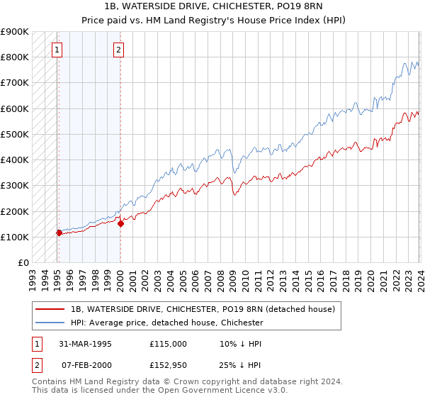 1B, WATERSIDE DRIVE, CHICHESTER, PO19 8RN: Price paid vs HM Land Registry's House Price Index