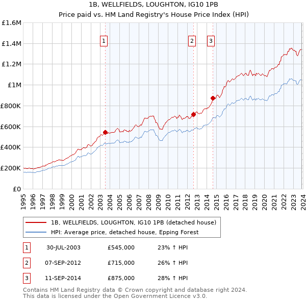 1B, WELLFIELDS, LOUGHTON, IG10 1PB: Price paid vs HM Land Registry's House Price Index