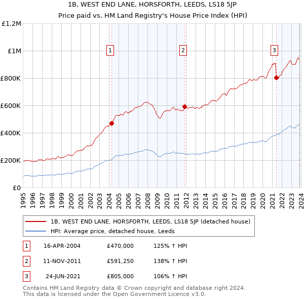 1B, WEST END LANE, HORSFORTH, LEEDS, LS18 5JP: Price paid vs HM Land Registry's House Price Index