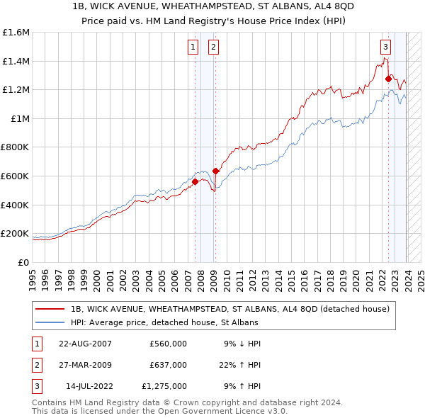 1B, WICK AVENUE, WHEATHAMPSTEAD, ST ALBANS, AL4 8QD: Price paid vs HM Land Registry's House Price Index