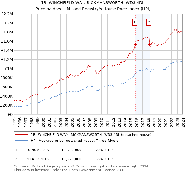 1B, WINCHFIELD WAY, RICKMANSWORTH, WD3 4DL: Price paid vs HM Land Registry's House Price Index