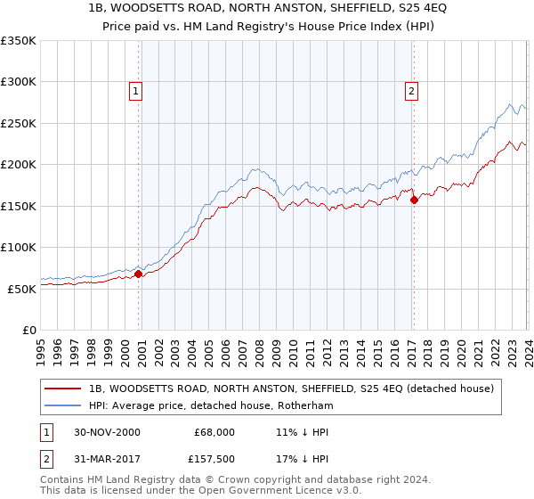 1B, WOODSETTS ROAD, NORTH ANSTON, SHEFFIELD, S25 4EQ: Price paid vs HM Land Registry's House Price Index