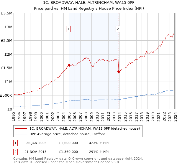 1C, BROADWAY, HALE, ALTRINCHAM, WA15 0PF: Price paid vs HM Land Registry's House Price Index