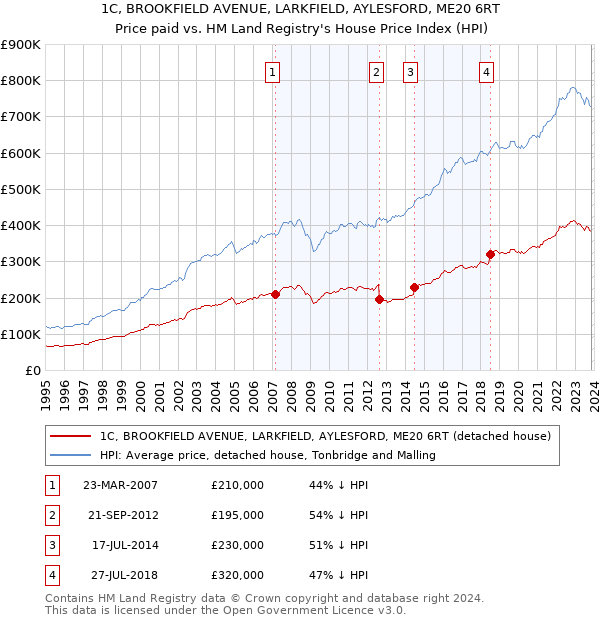 1C, BROOKFIELD AVENUE, LARKFIELD, AYLESFORD, ME20 6RT: Price paid vs HM Land Registry's House Price Index