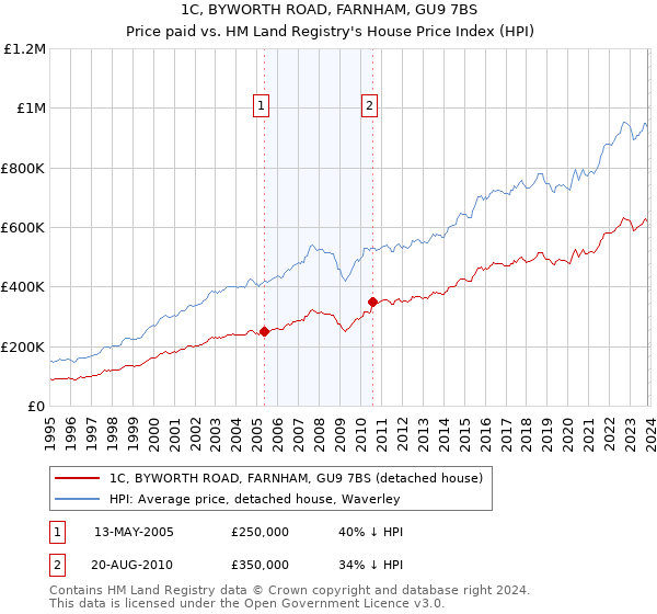 1C, BYWORTH ROAD, FARNHAM, GU9 7BS: Price paid vs HM Land Registry's House Price Index