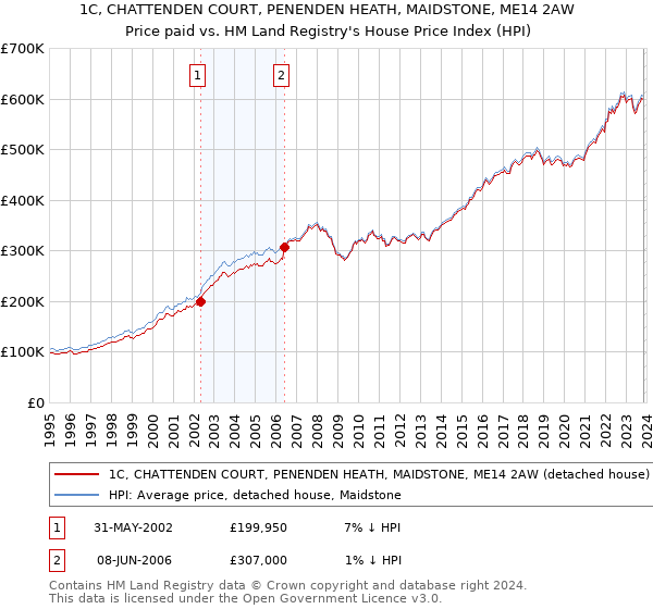 1C, CHATTENDEN COURT, PENENDEN HEATH, MAIDSTONE, ME14 2AW: Price paid vs HM Land Registry's House Price Index