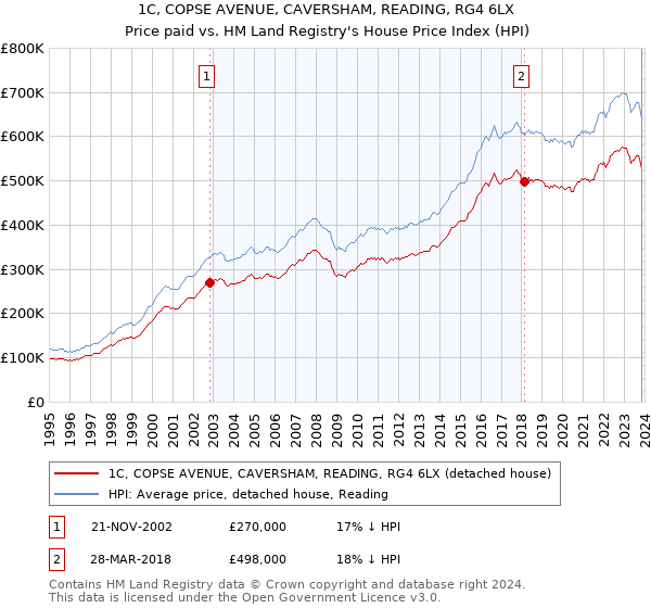 1C, COPSE AVENUE, CAVERSHAM, READING, RG4 6LX: Price paid vs HM Land Registry's House Price Index