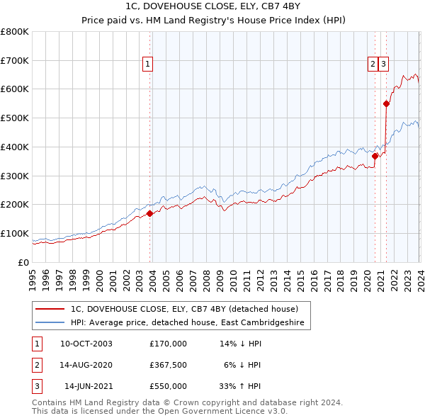1C, DOVEHOUSE CLOSE, ELY, CB7 4BY: Price paid vs HM Land Registry's House Price Index