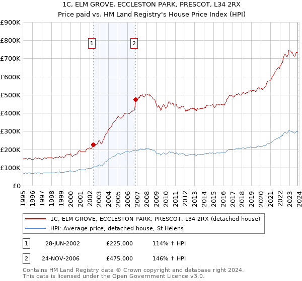 1C, ELM GROVE, ECCLESTON PARK, PRESCOT, L34 2RX: Price paid vs HM Land Registry's House Price Index