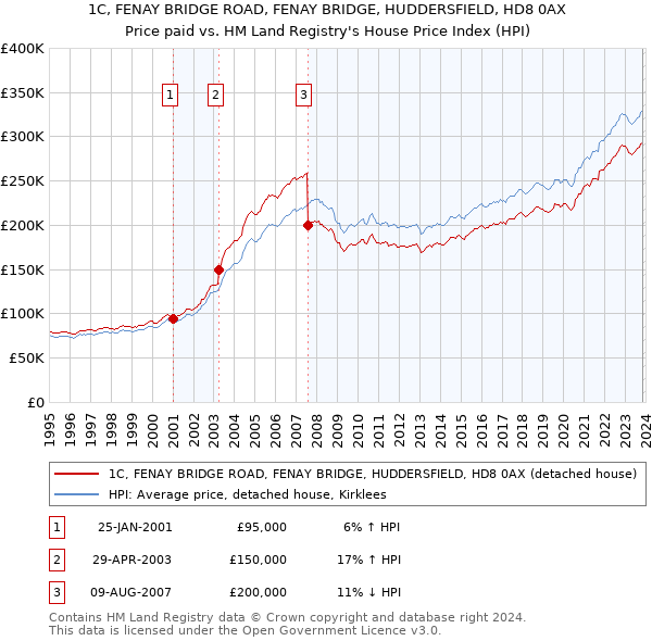 1C, FENAY BRIDGE ROAD, FENAY BRIDGE, HUDDERSFIELD, HD8 0AX: Price paid vs HM Land Registry's House Price Index