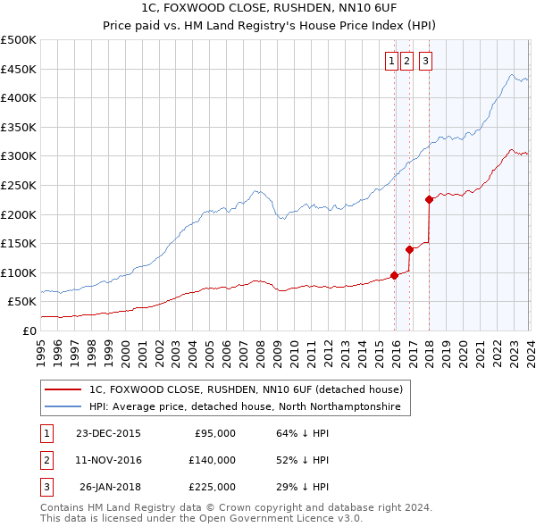 1C, FOXWOOD CLOSE, RUSHDEN, NN10 6UF: Price paid vs HM Land Registry's House Price Index