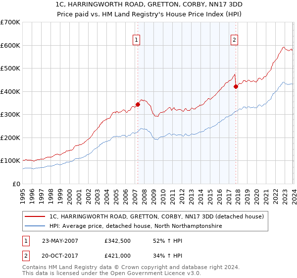 1C, HARRINGWORTH ROAD, GRETTON, CORBY, NN17 3DD: Price paid vs HM Land Registry's House Price Index