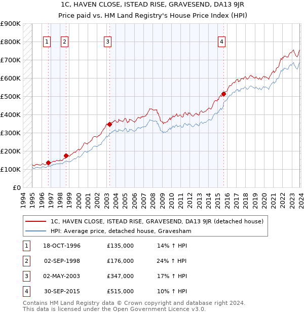 1C, HAVEN CLOSE, ISTEAD RISE, GRAVESEND, DA13 9JR: Price paid vs HM Land Registry's House Price Index