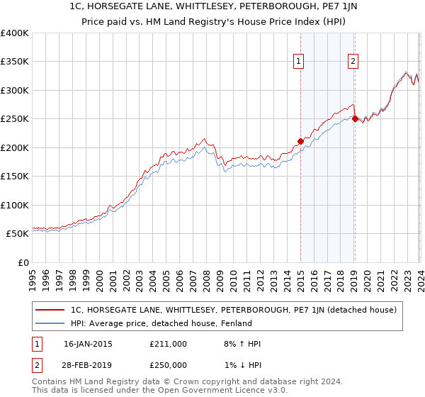 1C, HORSEGATE LANE, WHITTLESEY, PETERBOROUGH, PE7 1JN: Price paid vs HM Land Registry's House Price Index