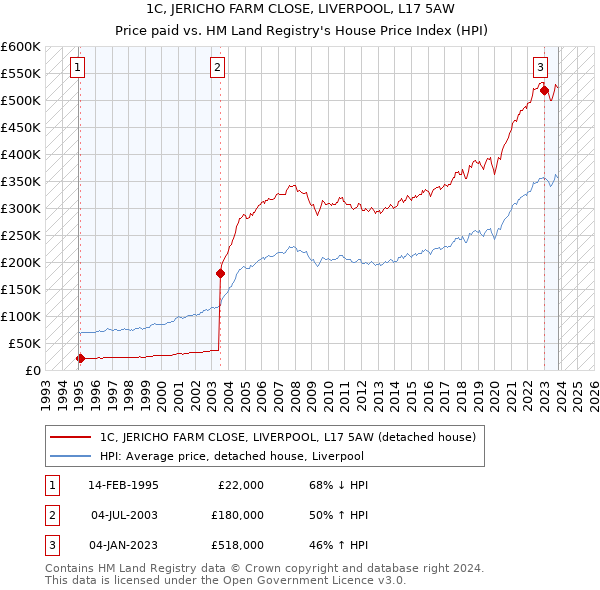 1C, JERICHO FARM CLOSE, LIVERPOOL, L17 5AW: Price paid vs HM Land Registry's House Price Index