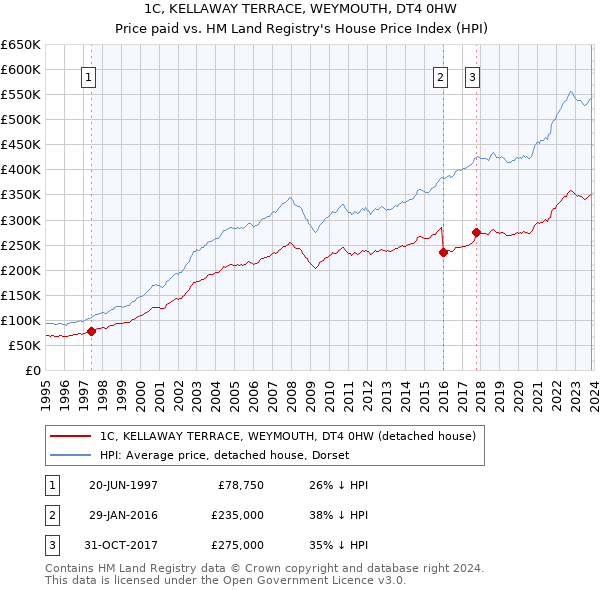 1C, KELLAWAY TERRACE, WEYMOUTH, DT4 0HW: Price paid vs HM Land Registry's House Price Index