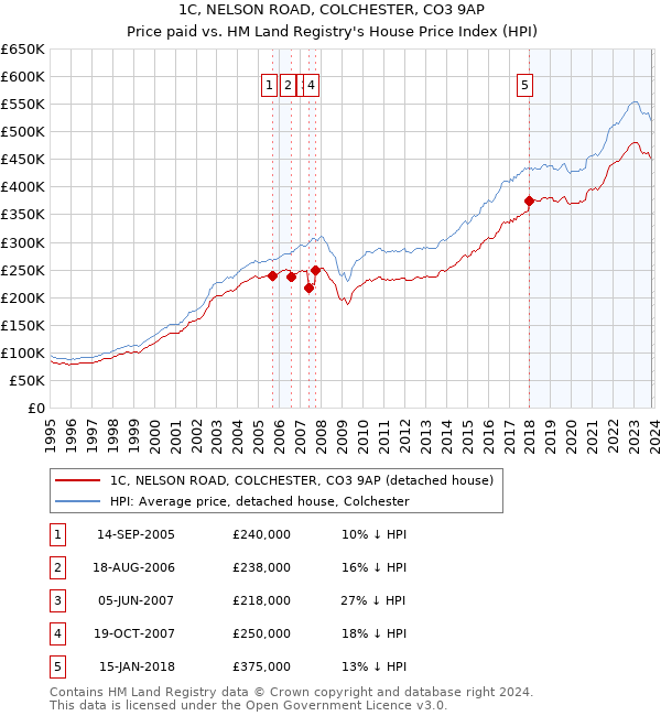 1C, NELSON ROAD, COLCHESTER, CO3 9AP: Price paid vs HM Land Registry's House Price Index