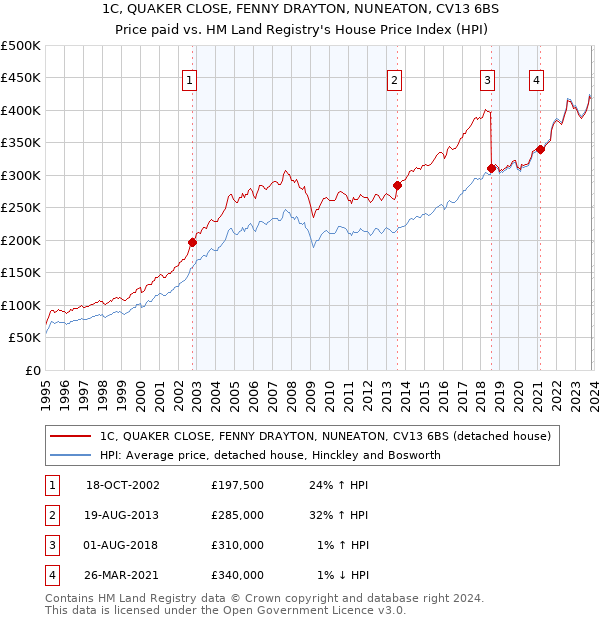 1C, QUAKER CLOSE, FENNY DRAYTON, NUNEATON, CV13 6BS: Price paid vs HM Land Registry's House Price Index