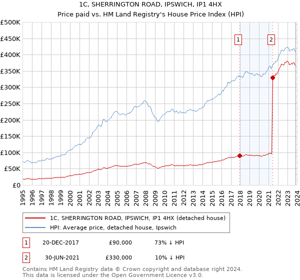 1C, SHERRINGTON ROAD, IPSWICH, IP1 4HX: Price paid vs HM Land Registry's House Price Index