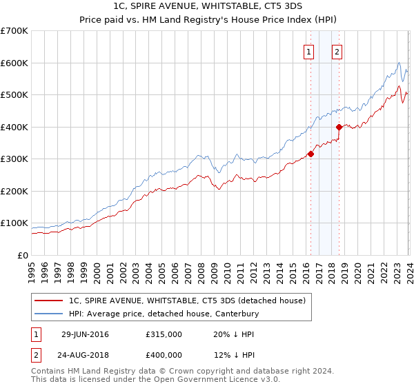 1C, SPIRE AVENUE, WHITSTABLE, CT5 3DS: Price paid vs HM Land Registry's House Price Index