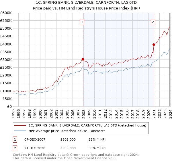 1C, SPRING BANK, SILVERDALE, CARNFORTH, LA5 0TD: Price paid vs HM Land Registry's House Price Index