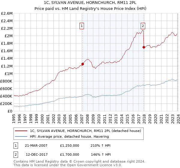 1C, SYLVAN AVENUE, HORNCHURCH, RM11 2PL: Price paid vs HM Land Registry's House Price Index