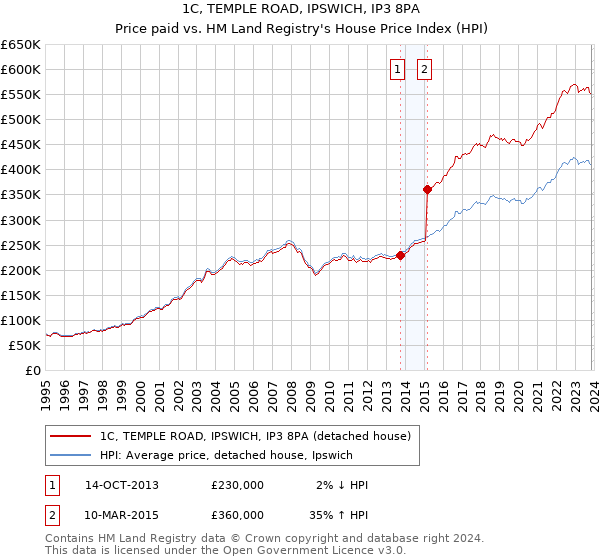 1C, TEMPLE ROAD, IPSWICH, IP3 8PA: Price paid vs HM Land Registry's House Price Index
