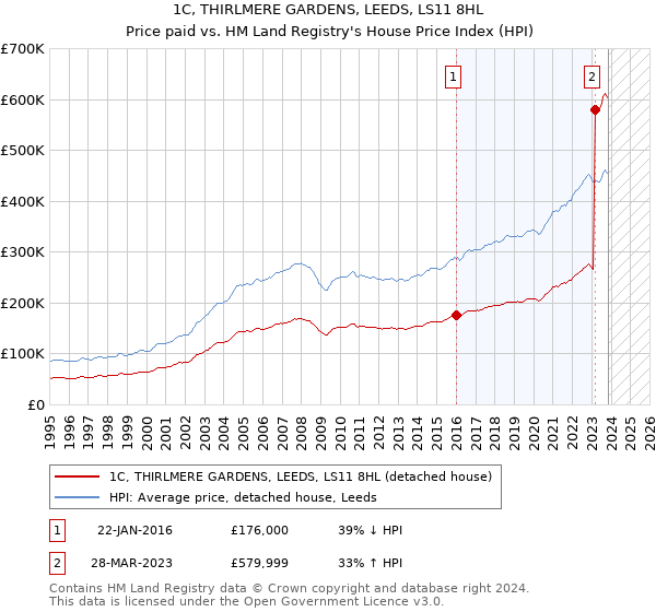 1C, THIRLMERE GARDENS, LEEDS, LS11 8HL: Price paid vs HM Land Registry's House Price Index