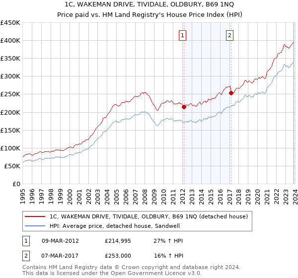 1C, WAKEMAN DRIVE, TIVIDALE, OLDBURY, B69 1NQ: Price paid vs HM Land Registry's House Price Index