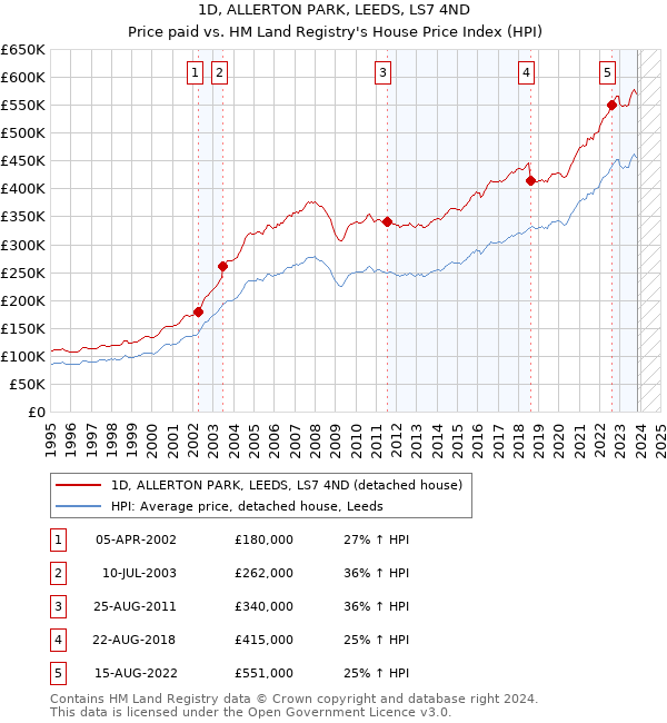 1D, ALLERTON PARK, LEEDS, LS7 4ND: Price paid vs HM Land Registry's House Price Index