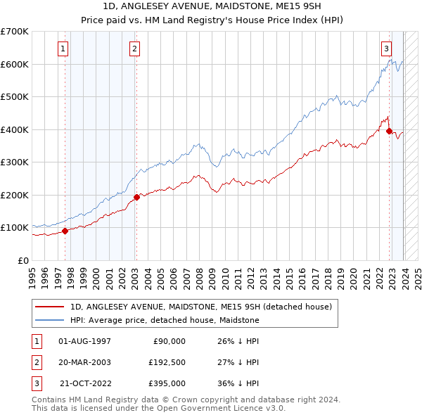 1D, ANGLESEY AVENUE, MAIDSTONE, ME15 9SH: Price paid vs HM Land Registry's House Price Index