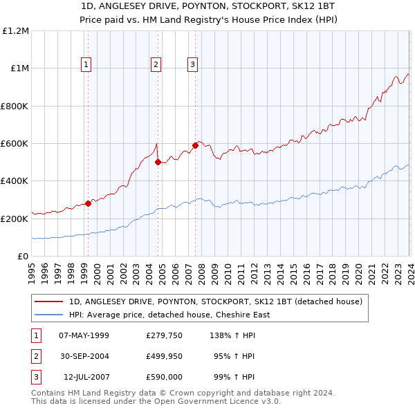 1D, ANGLESEY DRIVE, POYNTON, STOCKPORT, SK12 1BT: Price paid vs HM Land Registry's House Price Index