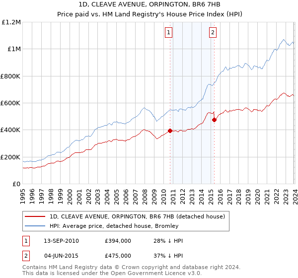 1D, CLEAVE AVENUE, ORPINGTON, BR6 7HB: Price paid vs HM Land Registry's House Price Index