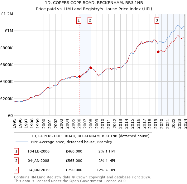 1D, COPERS COPE ROAD, BECKENHAM, BR3 1NB: Price paid vs HM Land Registry's House Price Index