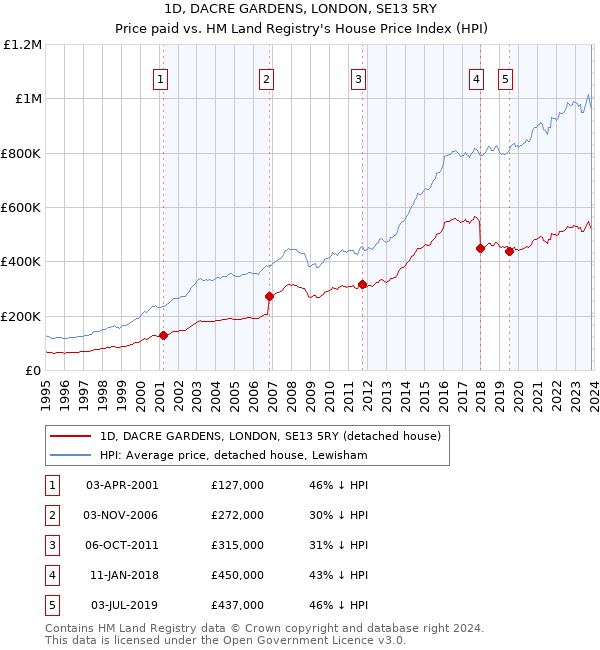 1D, DACRE GARDENS, LONDON, SE13 5RY: Price paid vs HM Land Registry's House Price Index